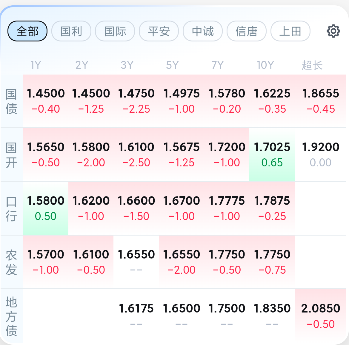 中证转债指数收涨0.23%，299只可转债收涨