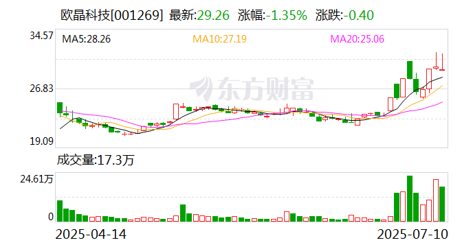 卫光生物：7月17日召开董事会会议