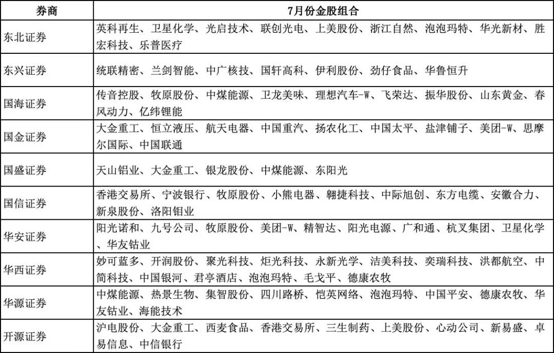 券商今日金股：7份研报力推一股(名单)