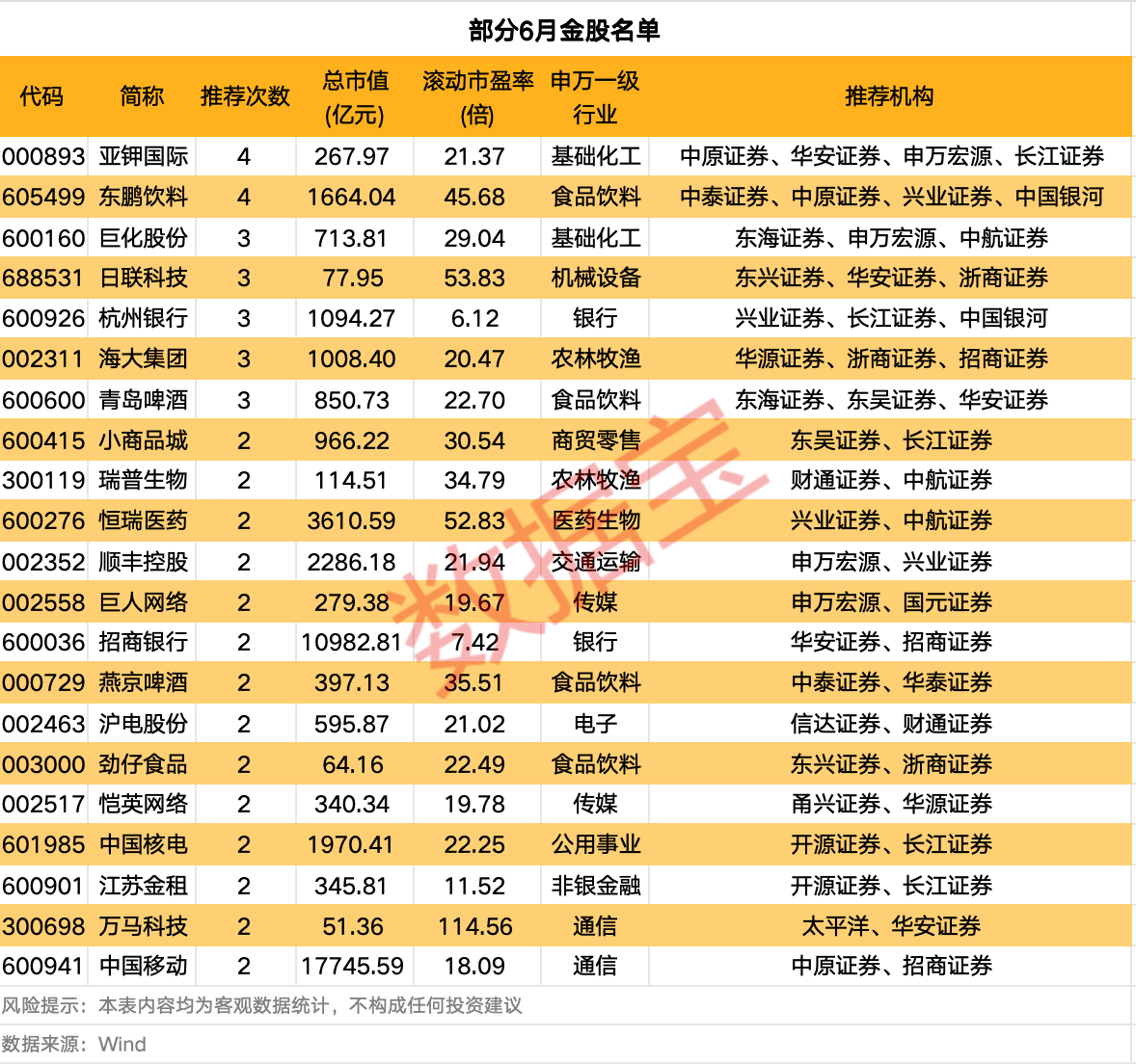 券商今日金股：7份研报力推一股(名单)