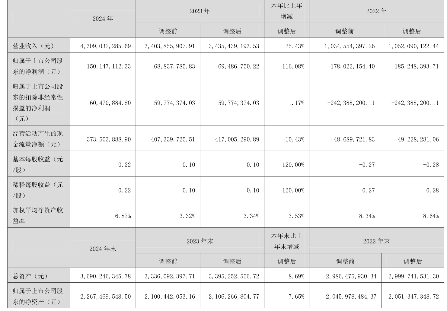 嘉必优(688089.SH)：上半年净利润同比预增17.59%