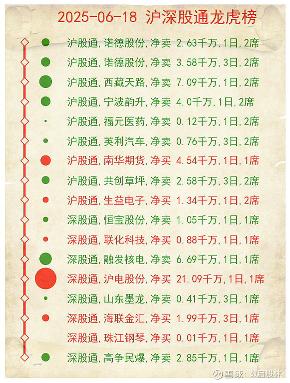 三人行跌6.87%，沪股通龙虎榜上买入2537.14万元，卖出4313.18万元
