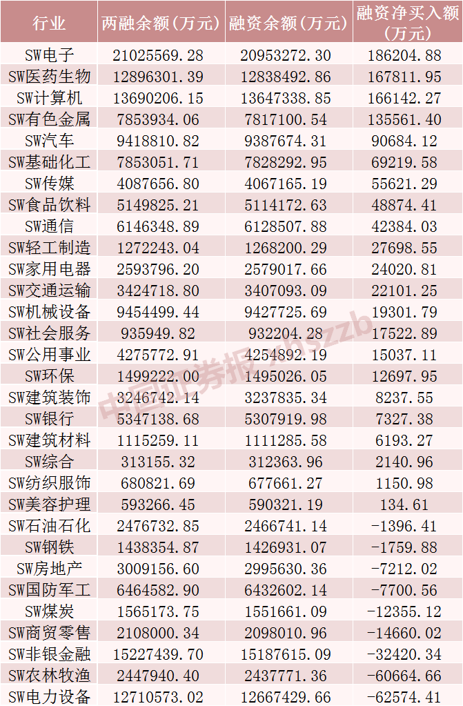 58只科创板股融资余额增加超1000万元