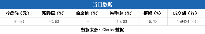 鸿博股份换手率39.59%，深股通龙虎榜上净买入1.57亿元