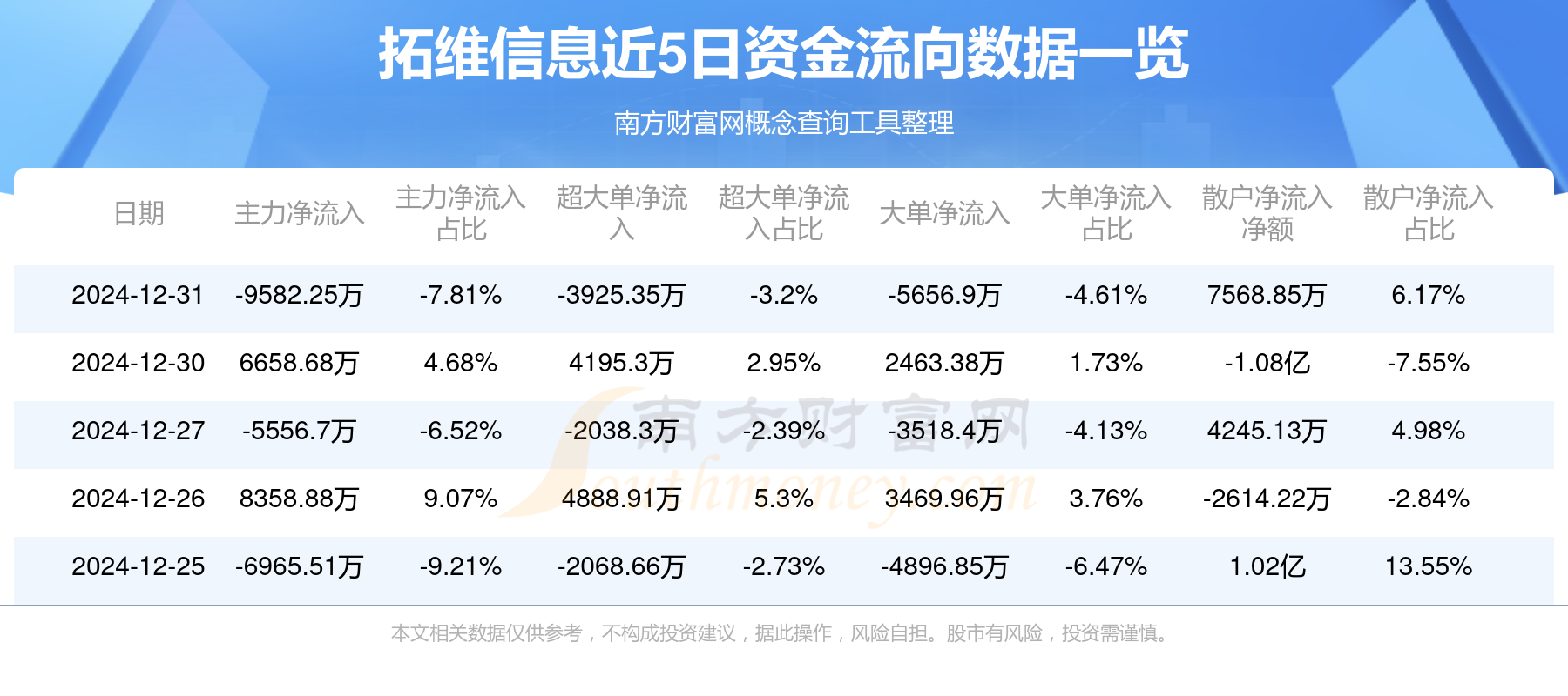 电子竞技概念下跌0.86%，主力资金净流出25股