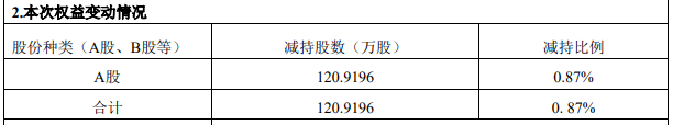 创识科技董事丛登高减持6000股，减持金额17.28万元