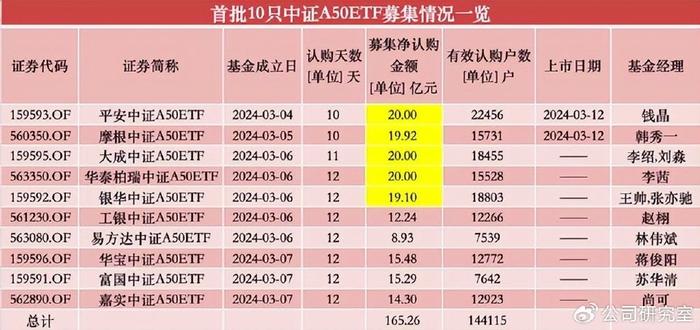 中证800指数ETF今日合计成交额2.87亿元，环比增加207.13%