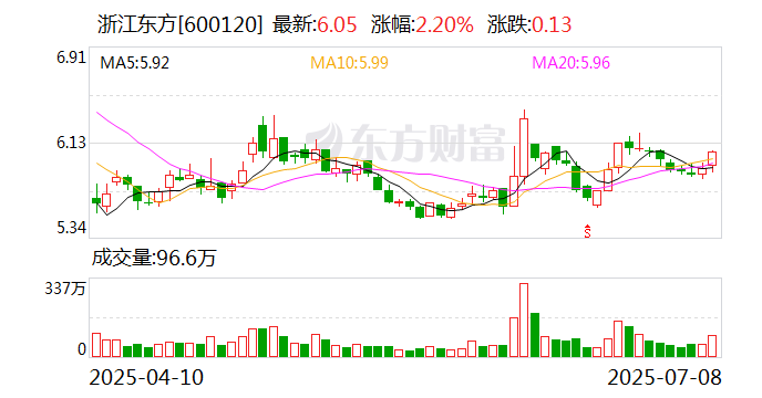 汇创达：7月18日召开董事会会议