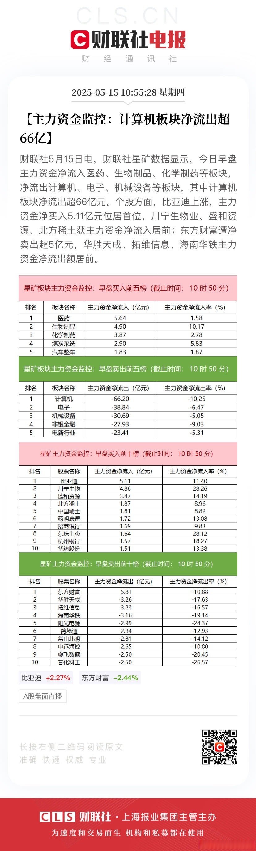 1.36亿元资金今日流出综合股