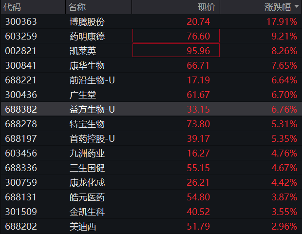 港股创新药板块异动拉升 丽珠医药涨超12%