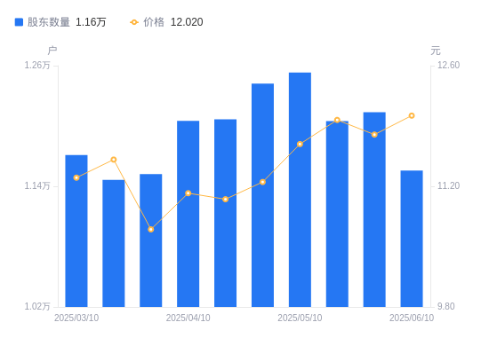 杰恩设计：截止2025年7月18日股东总户数为6,459户