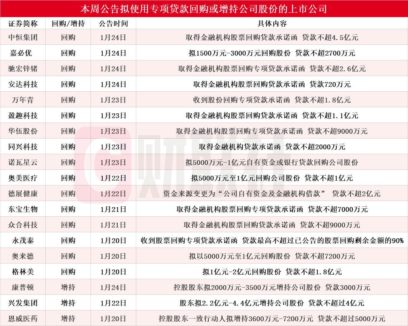A股股票回购一览：24家公司披露回购进展