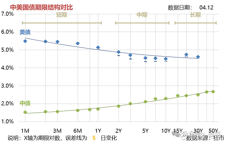 美债收益率曲线平陡变化规律分析