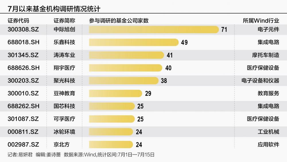 七月以来海外机构调研九十三家公司 重点关注电子行业