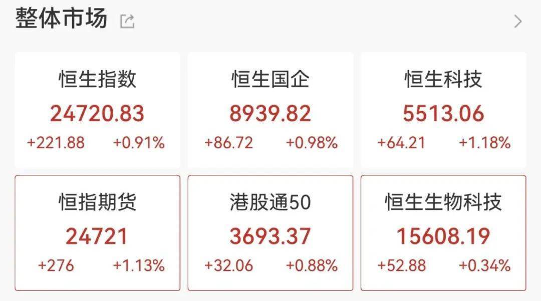 港股午评：恒生指数涨超1% 蔚来涨近9%