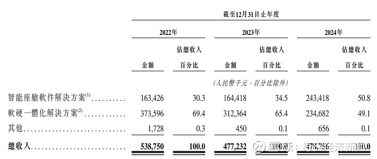 四维智联试图借IPO突围，大股东撑起半壁江山