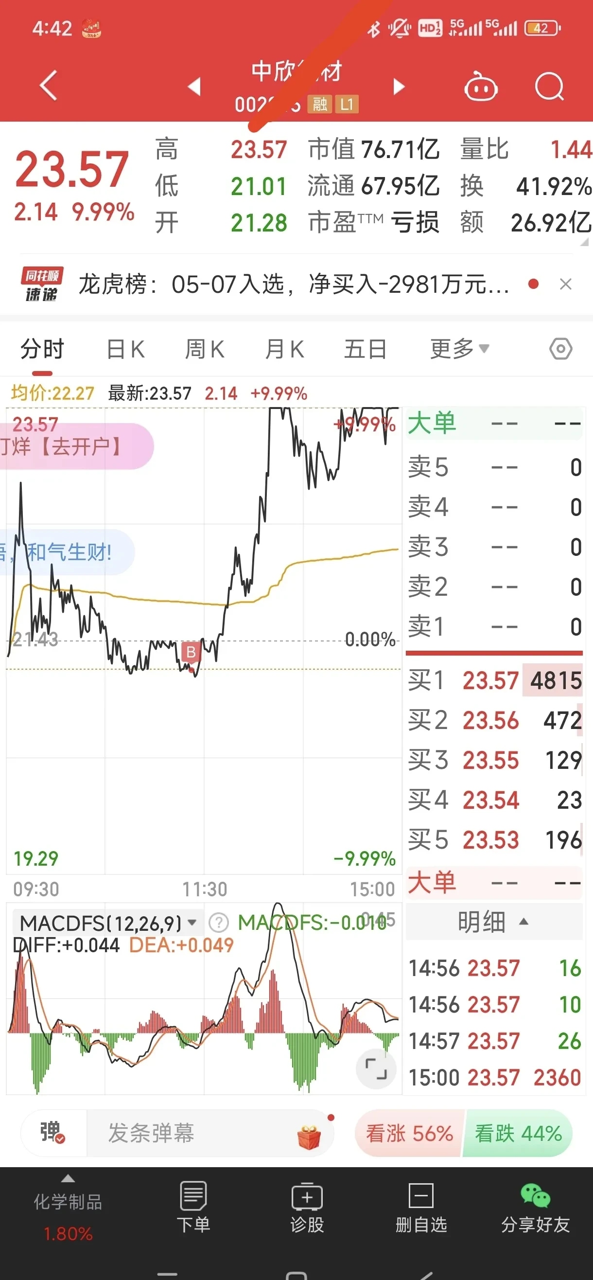 中远海科涨停，深股通龙虎榜上净买入2630.80万元