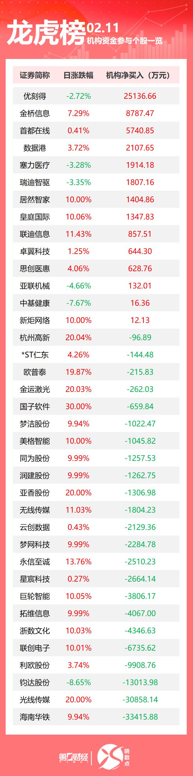 中国电建涨停，机构龙虎榜净卖出3.33亿元