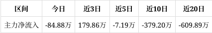 上峰水泥跌超9% 两机构席位合计买入5309.97万元