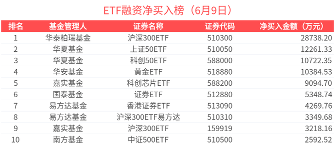 融资余额再上1.9万亿元 资金加速流入三大行业