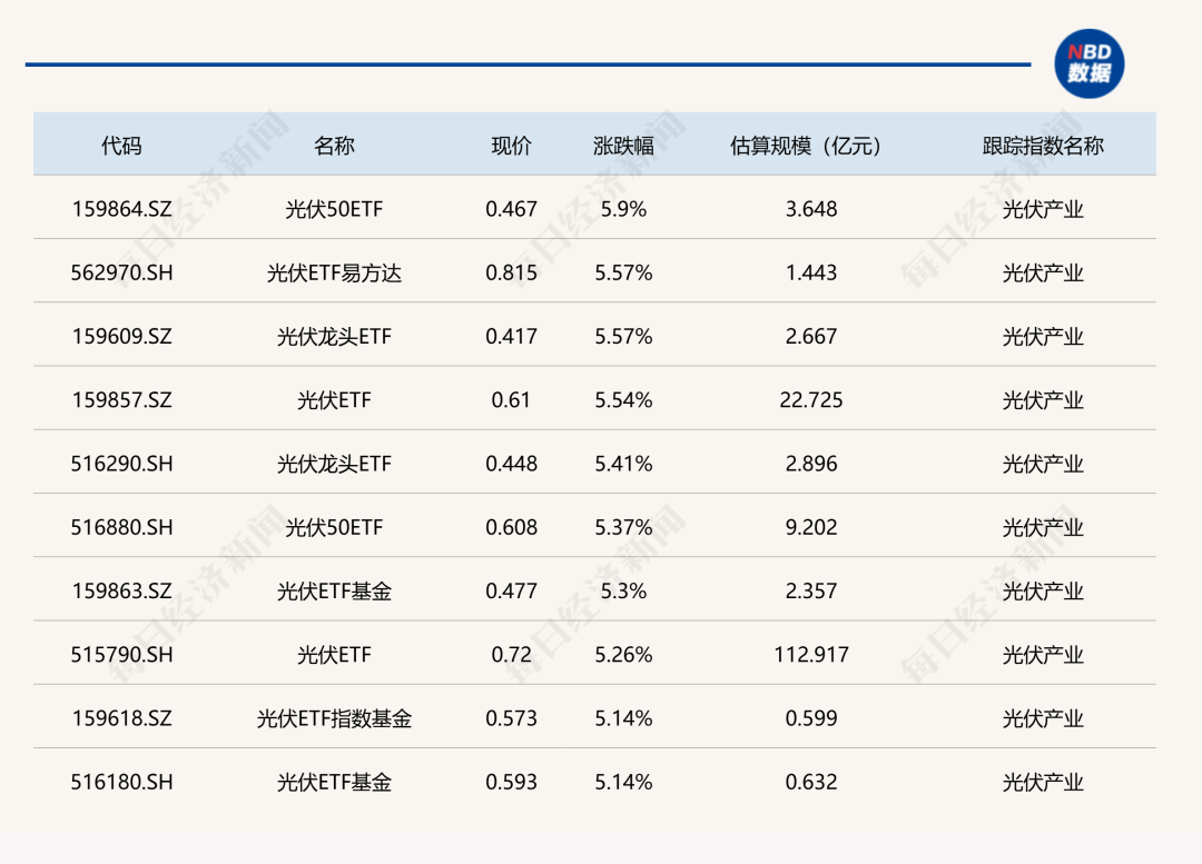 光伏50ETF（159864）涨超2.1%，光伏产业链价格短期走强