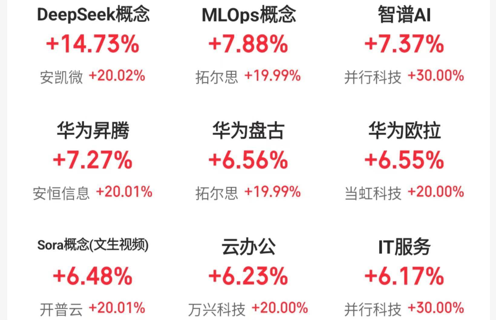 沪指收盘上涨0.65%，创业板指上涨1.5%