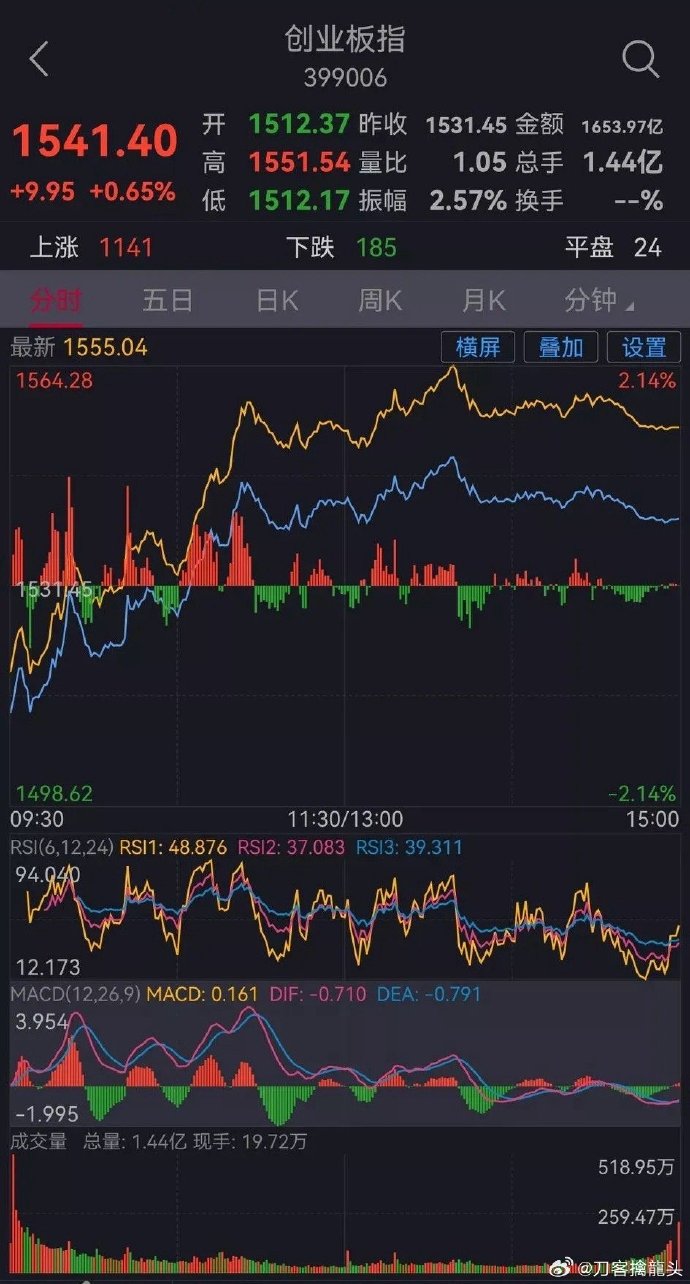 沪指收盘上涨0.65%，创业板指上涨1.5%