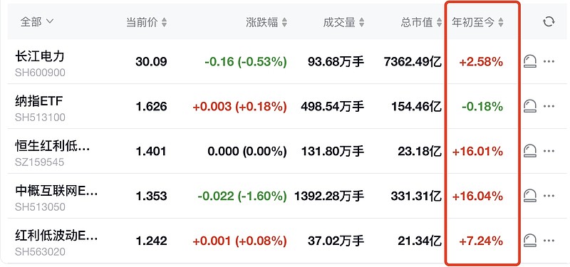 盘中获近7000万份申购，恒生红利低波ETF（159545）连续“吸金”