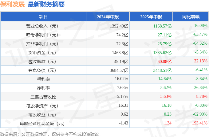 海通发展：第三季度归母净利润1.66亿元