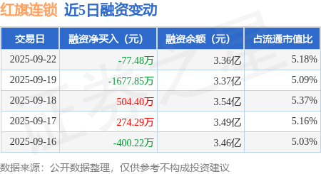 红旗连锁：截至2025年10月10日股东总数65401