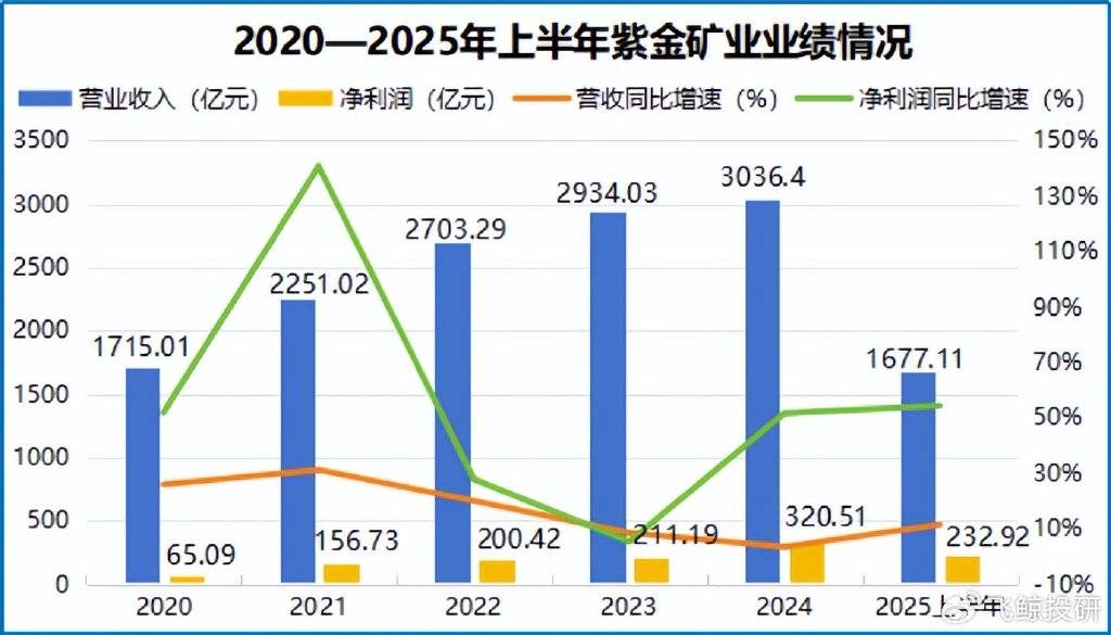 紫金矿业：前三季度净利润同比 增长55%