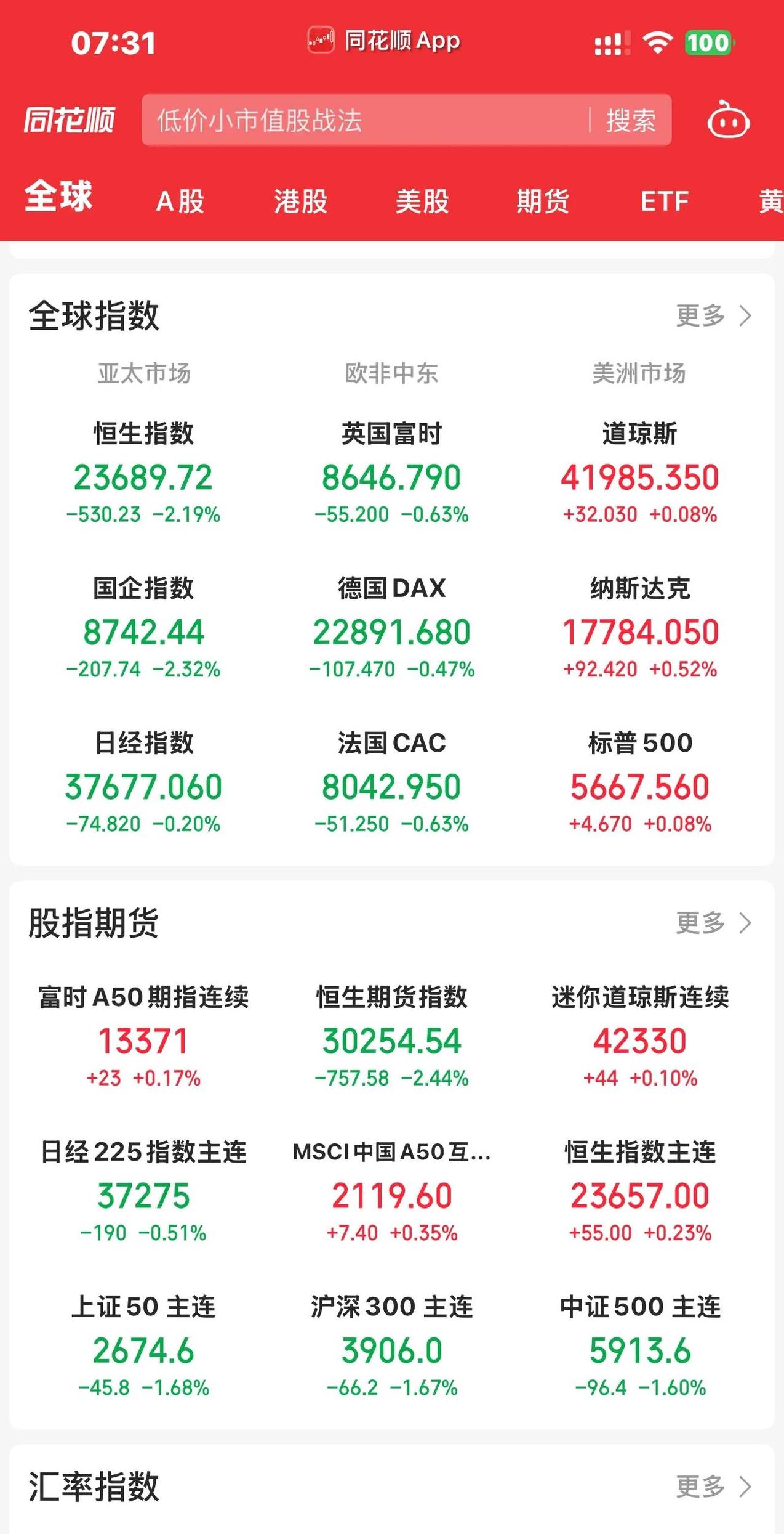 美股三大指数开盘涨跌不一，道指涨0.01%，纳指跌0.53%，标普500指数跌0.3%