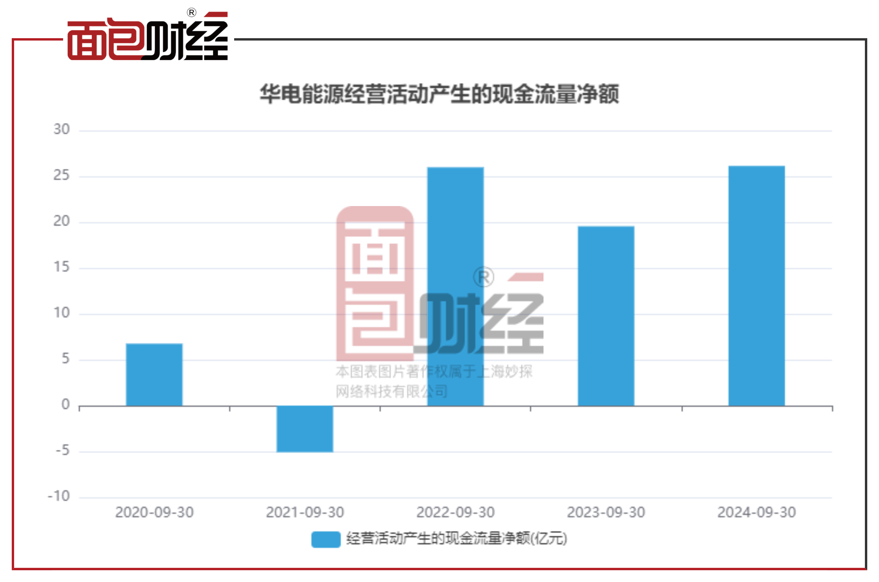 圣晖集成：第三季度净利润同比增长93.89%