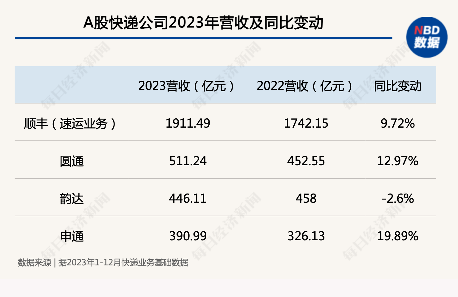 圆通速递：9月快递产品收入同比增长14.89%