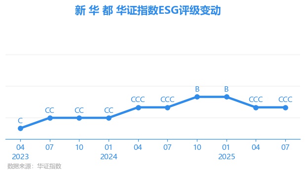【ESG动态】复宏汉霖（02696.HK）获华证指数ESG最新评级A，行业排名第7