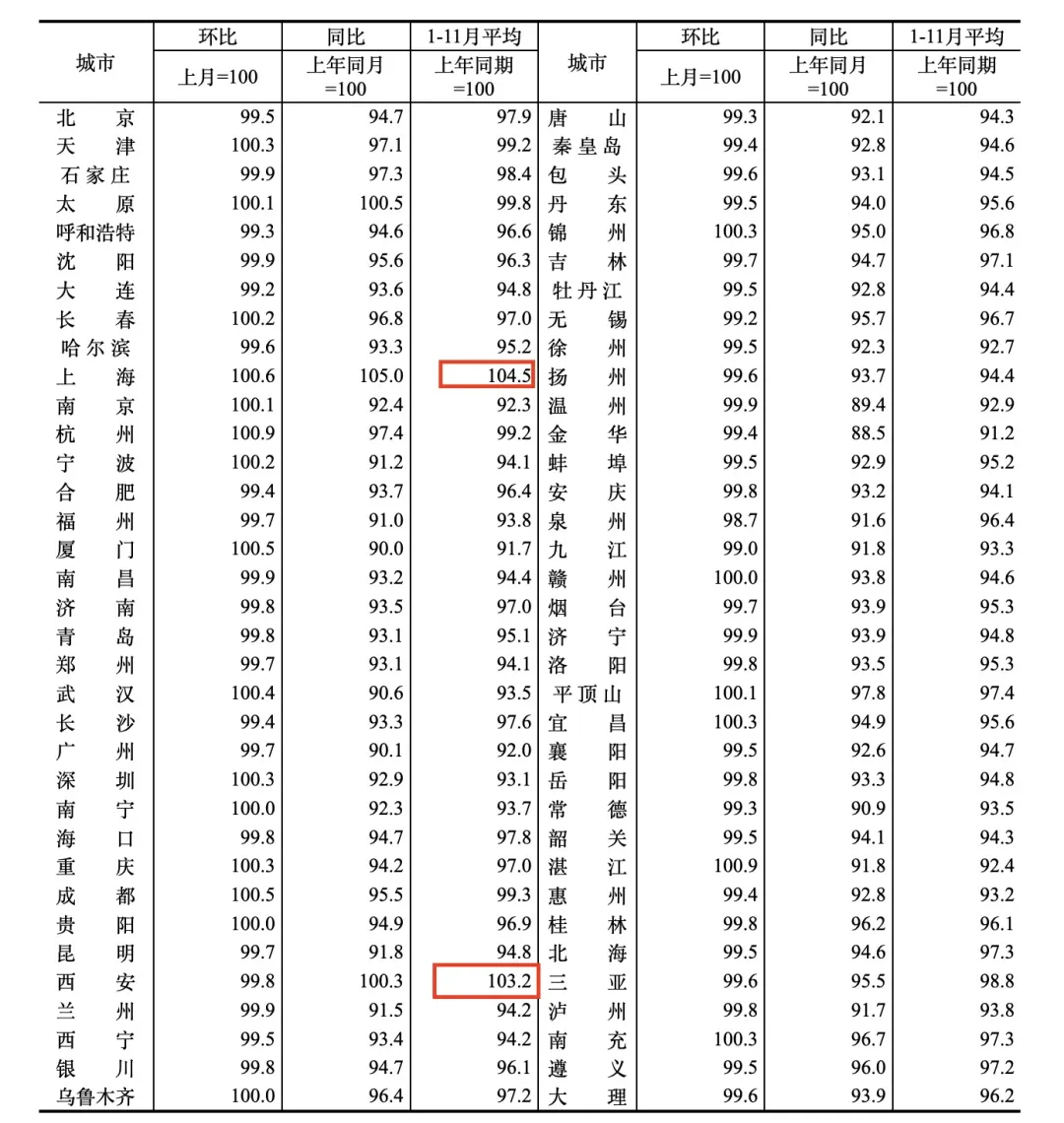9月上海、杭州新房价格同环比涨幅居前