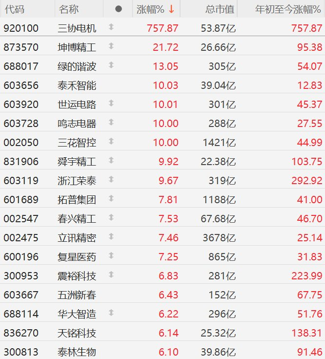 培育钻石概念股异动拉升 四方达涨超16%