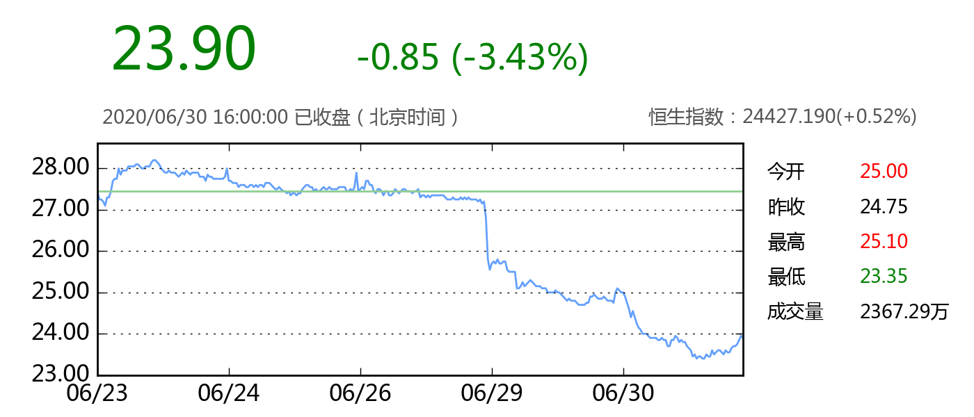 23.90亿元主力资金今日撤离计算机板块
