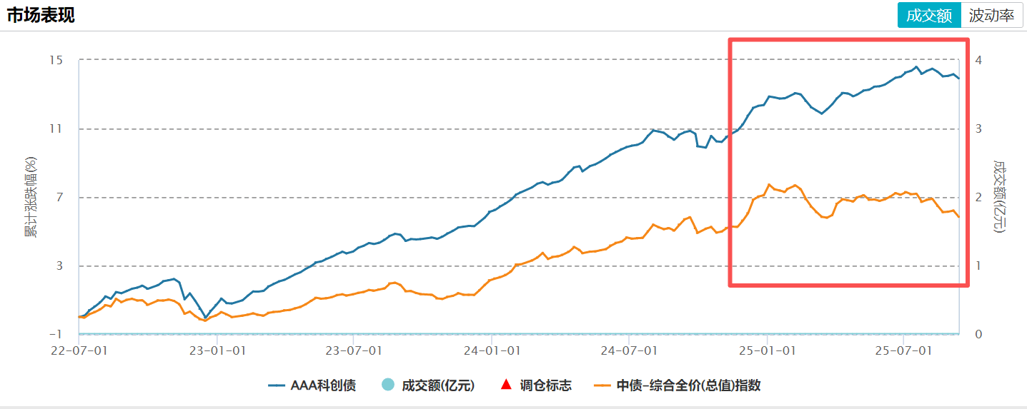 券商年内发行科创债近600亿3年期成主力票面利率最低1.64%