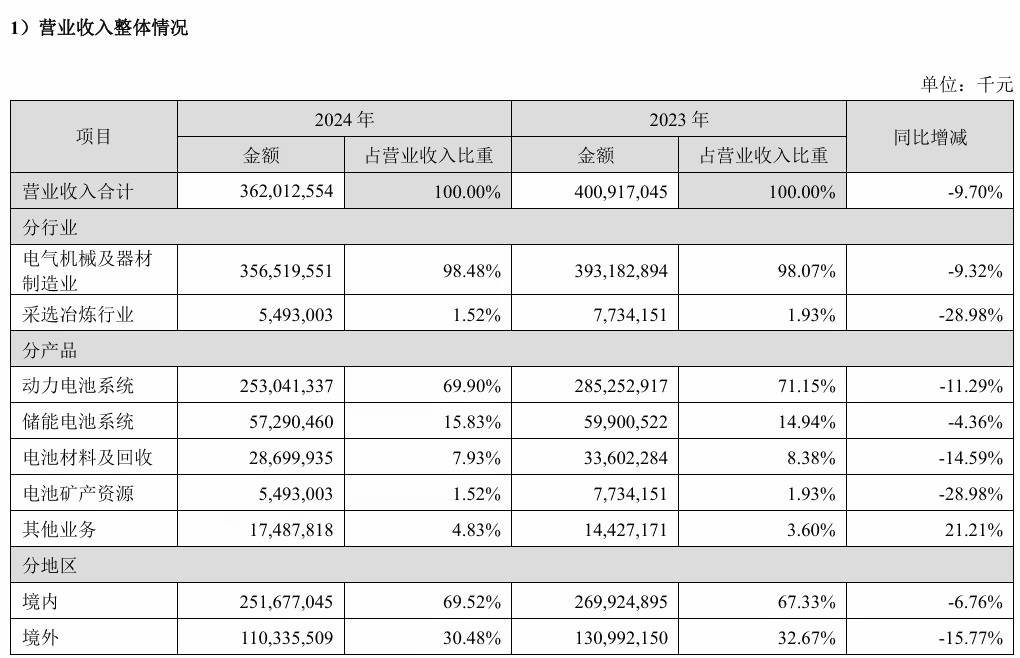 宁德时代：前三季度净利润同比增长36.2%