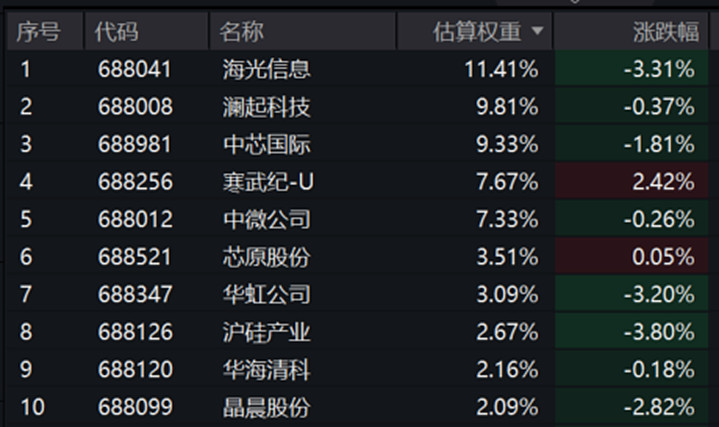 多家科创板企业三季报表现亮眼，科创板50ETF（588080）单日净流入超6亿元