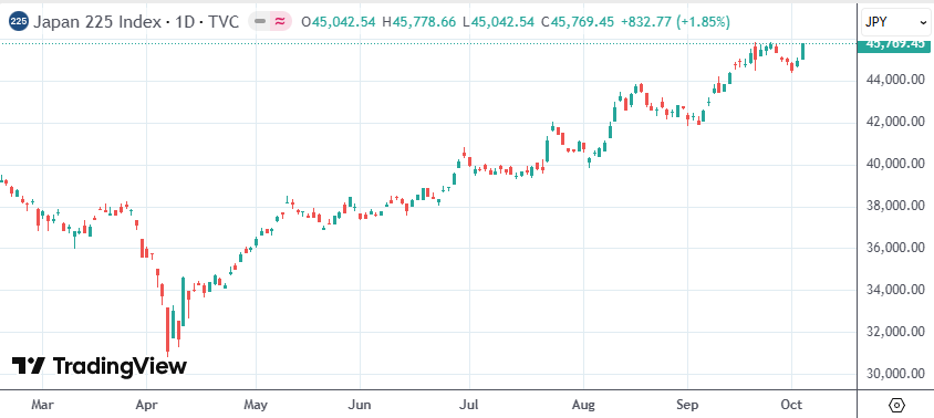 日本5年期国债收益率下降2个基点至1.220%