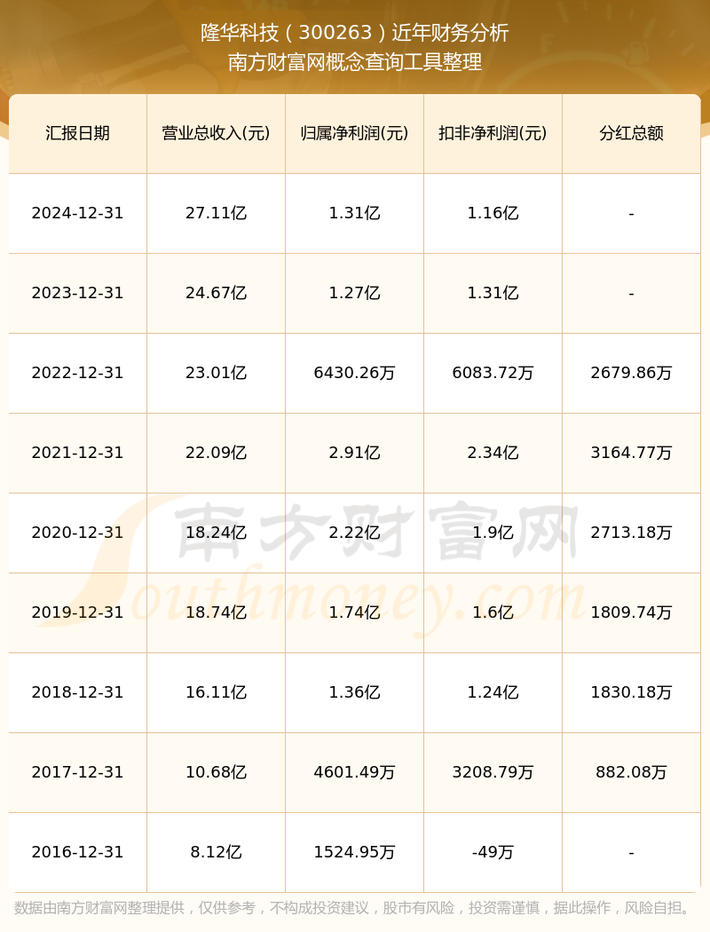 隆华科技：主力产品产能利用率高