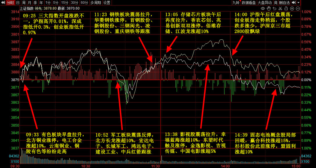 存储芯片板块拉升，雅创电子20%涨停