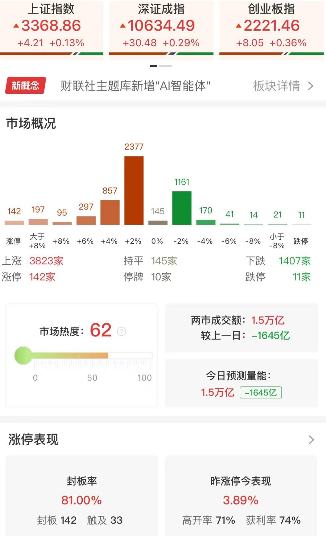110股每笔成交量增长超50%