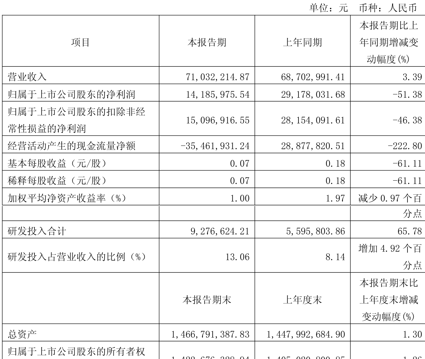 飞力达（300240）2025年三季报简析：净利润同比增长49.1%，盈利能力上升