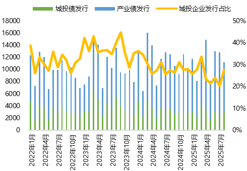 9月房地产信用债融资同比激增89.5%,成行业回暖主引擎