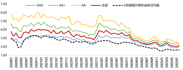 9月房地产信用债融资同比激增89.5%,成行业回暖主引擎
