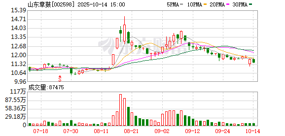 涛涛车业：截至2025年10月20日股东户数为8,855户