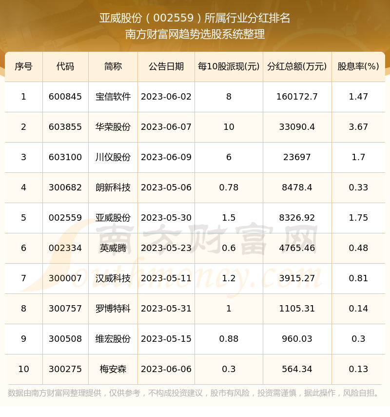 亚威股份董事冷志斌减持107万股，减持金额1101.03万元